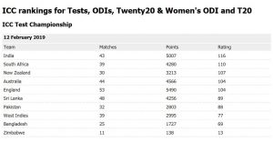 Pakistan Test Ranking dropped to No. 7 international